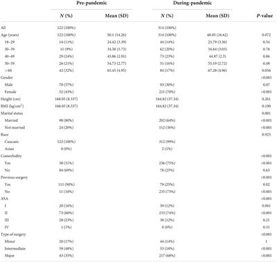 Preoperative anxiety during COVID-19 pandemic: A single-center observational study and comparison with a historical cohort